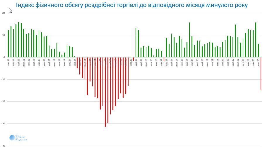 Торгівля в Україні через коронакризу упала до мінімуму за 4,5 роки