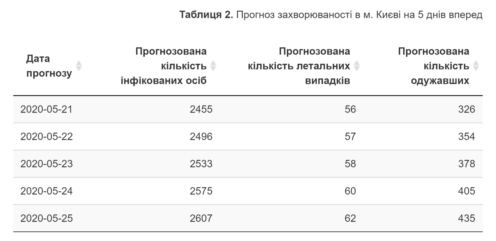 Развитие пандемии коронавируса