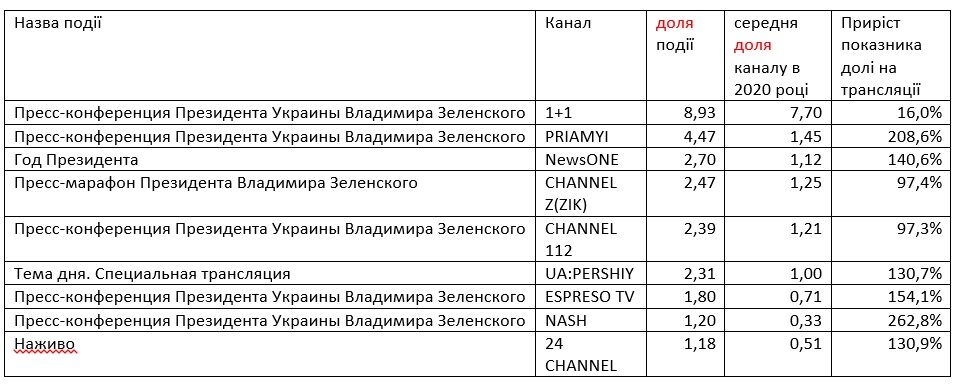 Лише 3,5 млн українців дивилися прес-конференцію Зеленського