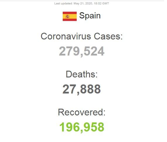 В Испании рекордно упала смертность от COVID-19
