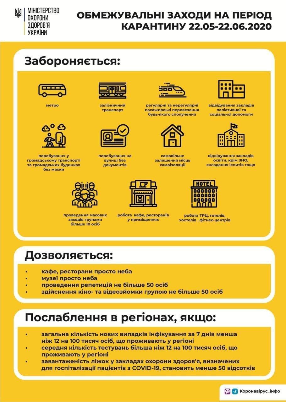 Ослаблення карантину в Україні: МОЗ пояснило, що залишається під забороною