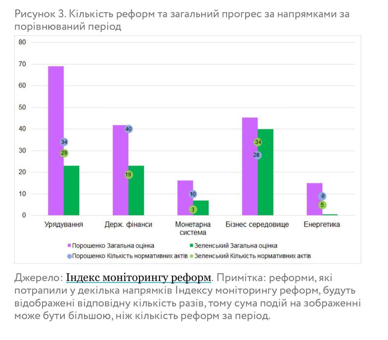 Порошенко был лучше Зеленского: эксперты проанализировали первый год каденции двух президентов Украины