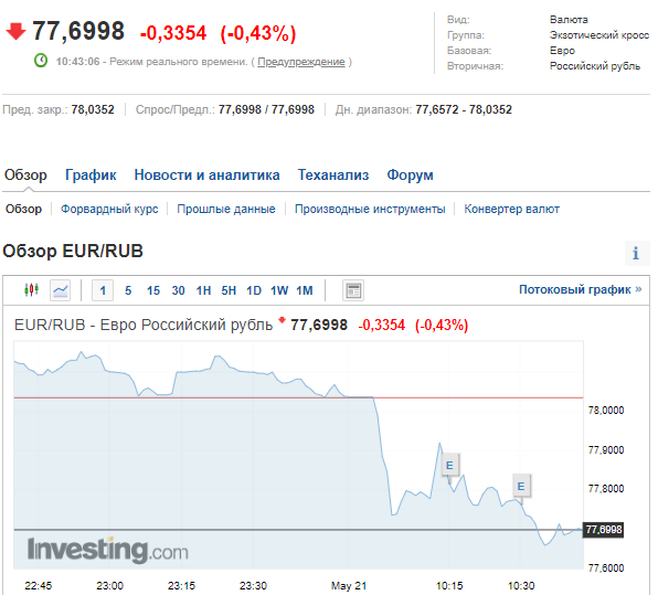 Курс валют в России на бирже