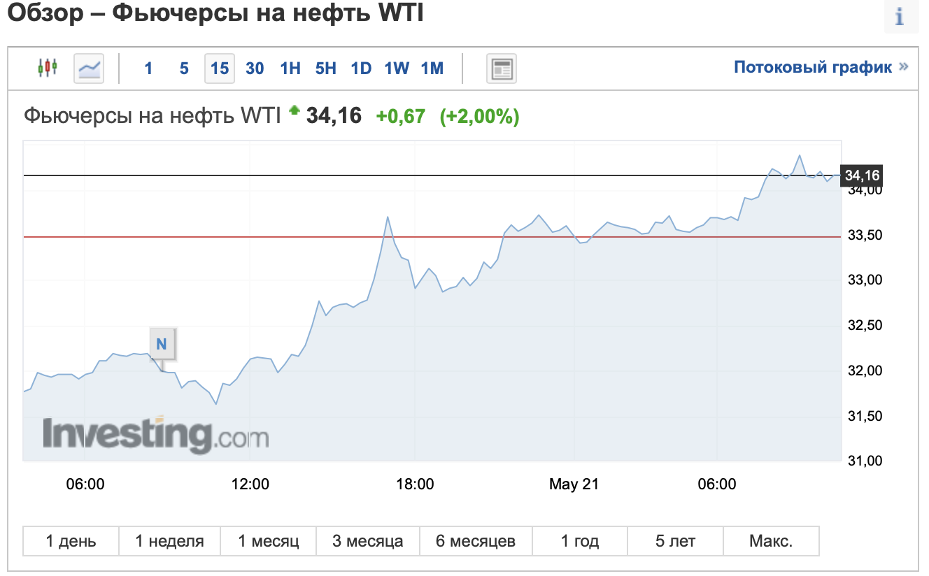 Цена на нефть WTI