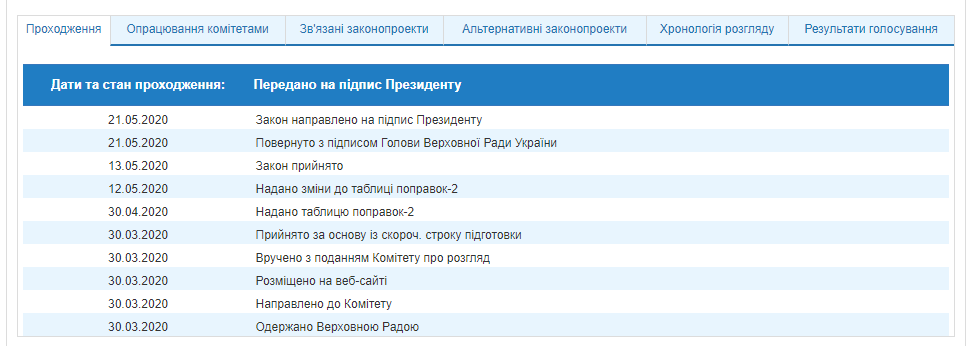 Закон про ПриватБанк передали на підпис Зеленському