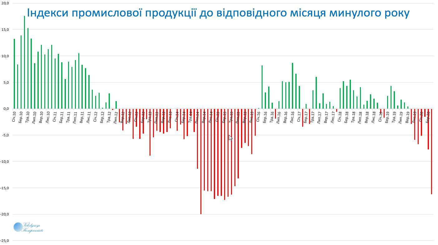 Промисловість України через коронакризу упала до мінімуму за майже 5 років