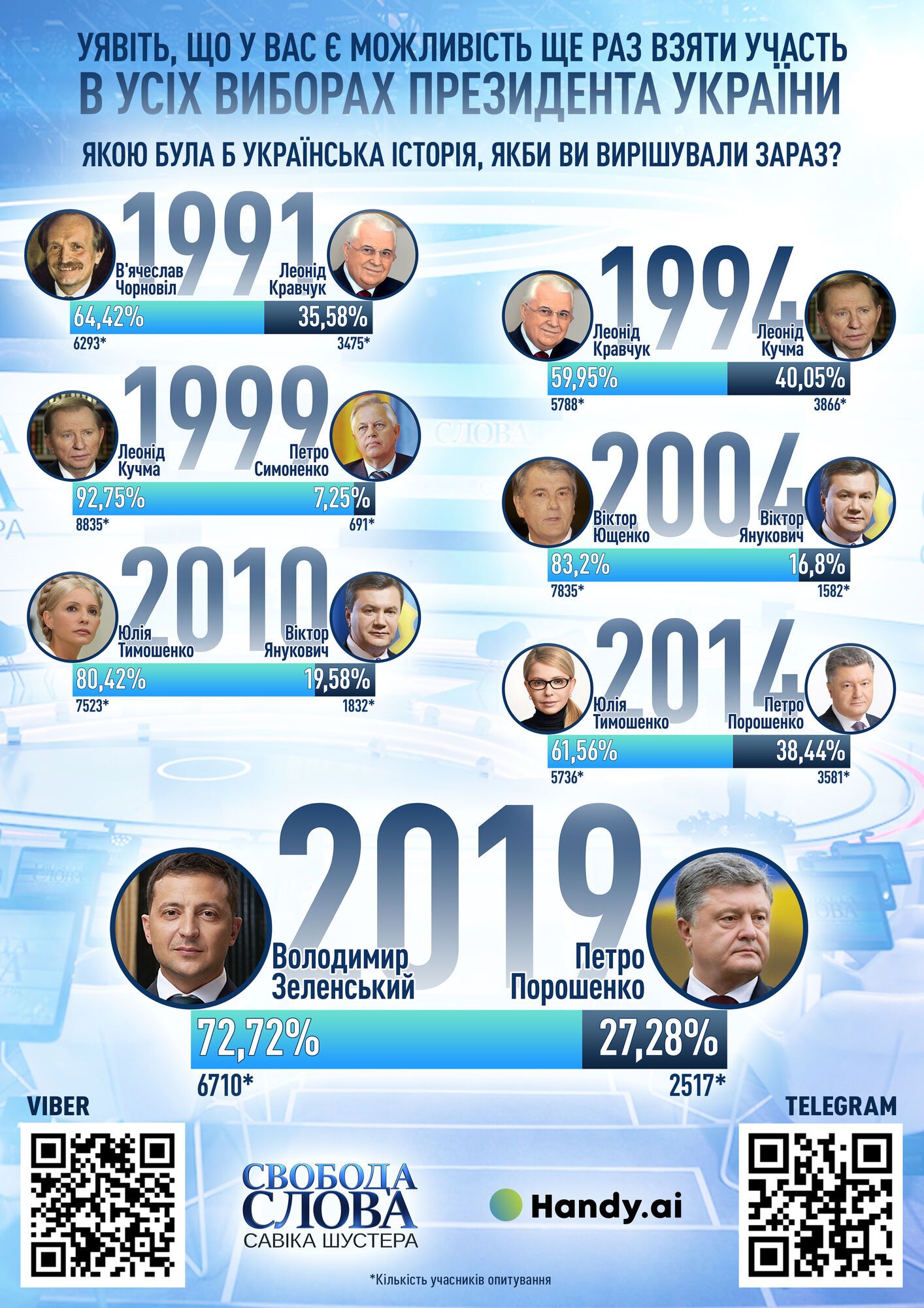 Украинцы показали, за кого проголосовали бы, если бы на выборах президента баллотировались кандидаты из прошлого