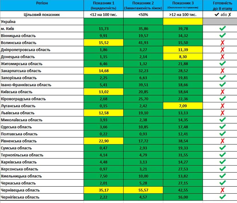 Скільки областей України не готові до пом'якшення карантину: список