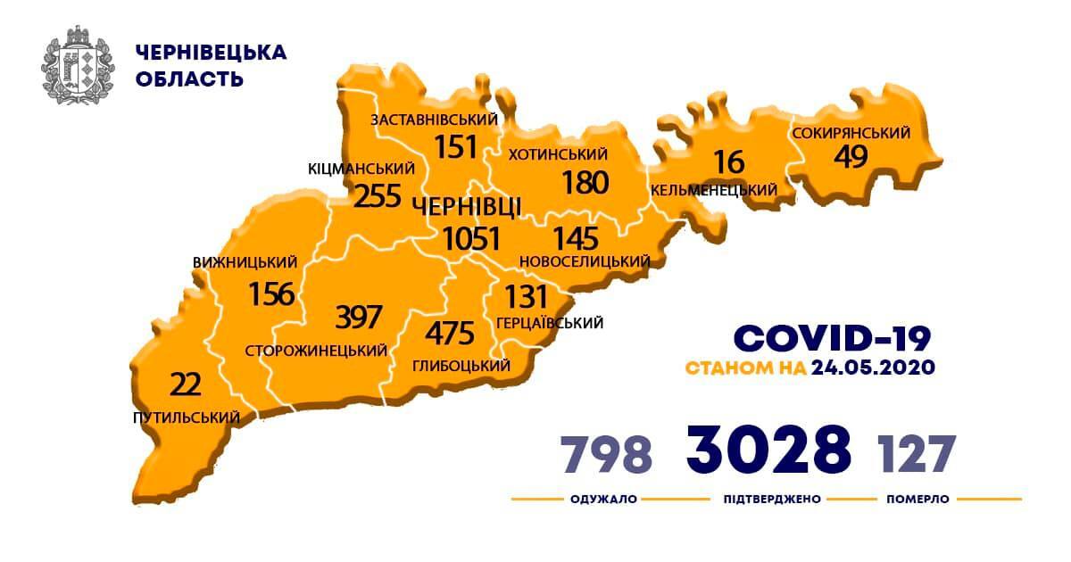 На Буковине COVID-19 заразились 3 тысячи человек: более 500 в больнице, много "тяжелых"