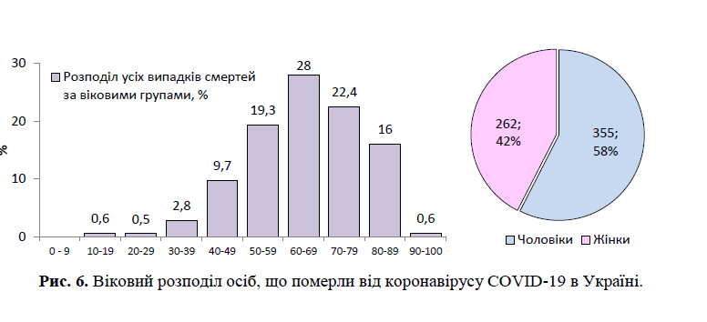 Кто чаще всего умирает от коронавируса в Украине