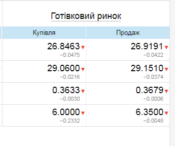 Курс доллара в Украине вырос: сколько стоит валюта в банках и обменниках