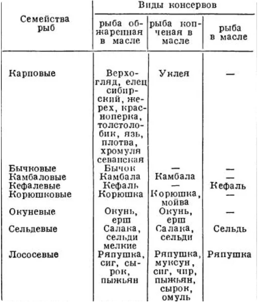 Рыбные консервы в СССР