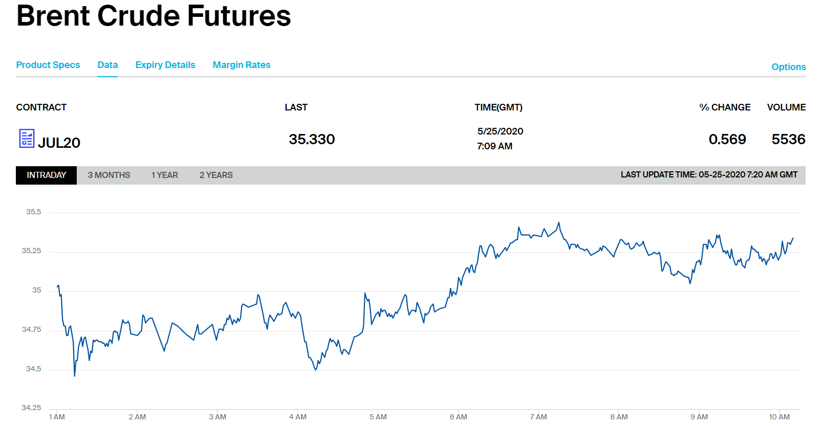 Цены на нефть Brent