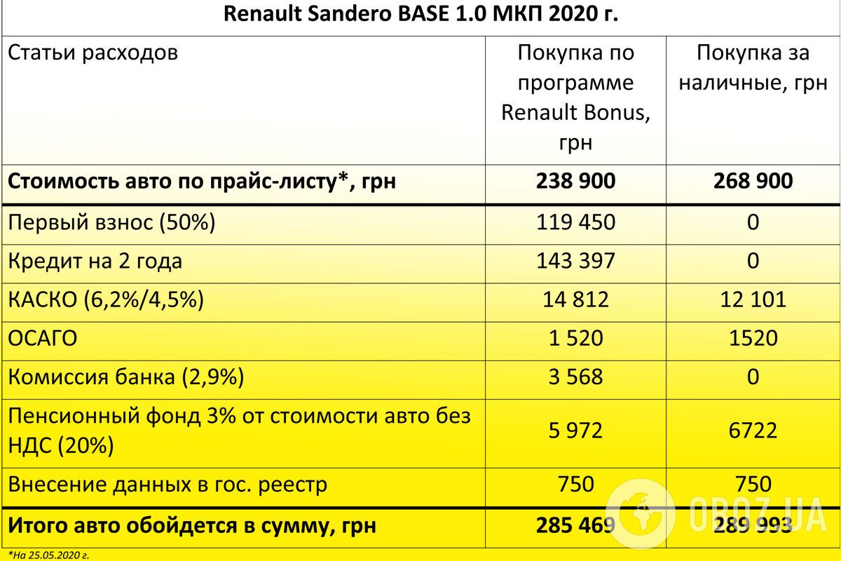 Расчет платежей по программе Renault Bonus