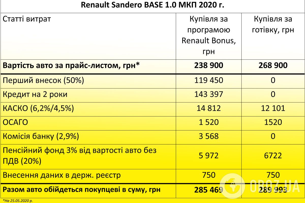 Розрахунок платежів за програмою Renault Bonus