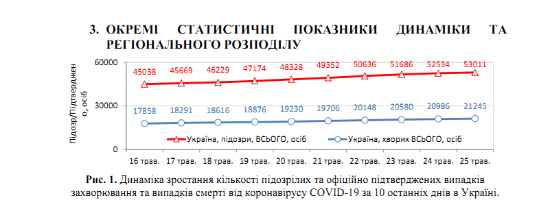 В Україні різко зменшилася кількість хворих на COVID-19: з'явилася статистика МОЗ на 25 травня