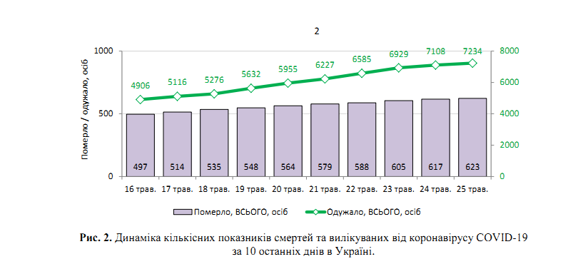 В Украине резко уменьшилось количество больных COVID-19: появилась статистика Минздрава на 25 мая