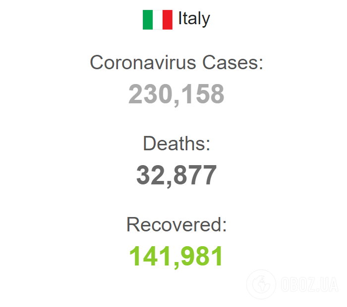 В Італії зафіксовано рекордно низьку кількість нових випадків COVID-19