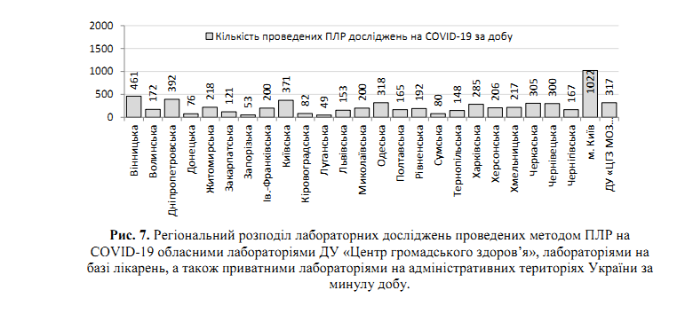 В Украине резко уменьшилось количество больных COVID-19: появилась статистика Минздрава на 25 мая