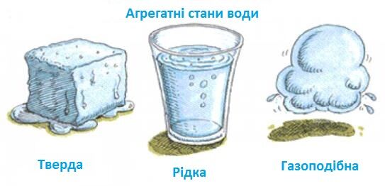 Три стани води