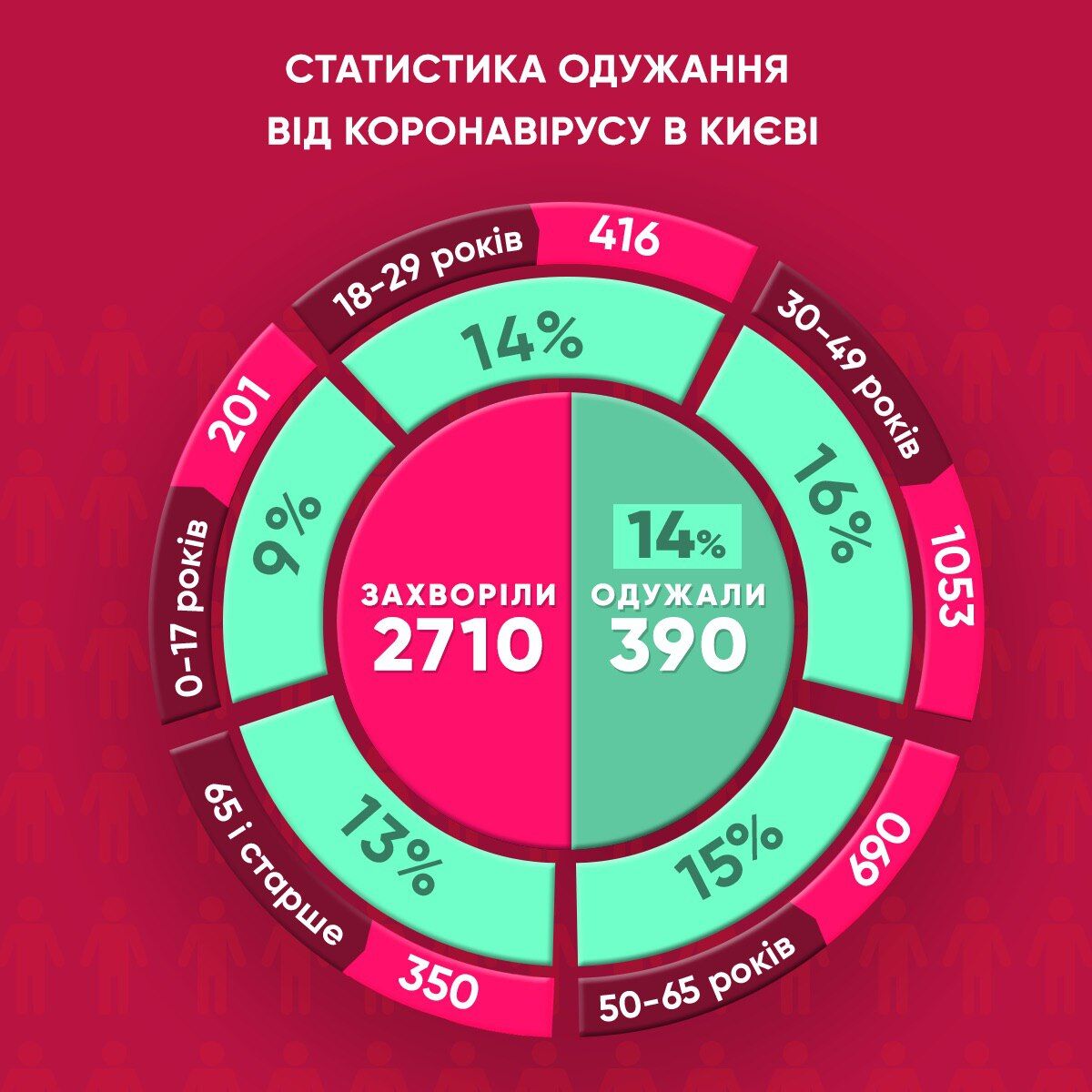 Статистика заболеваемости коронавирусом в Киеве по состоянию на 26 мая