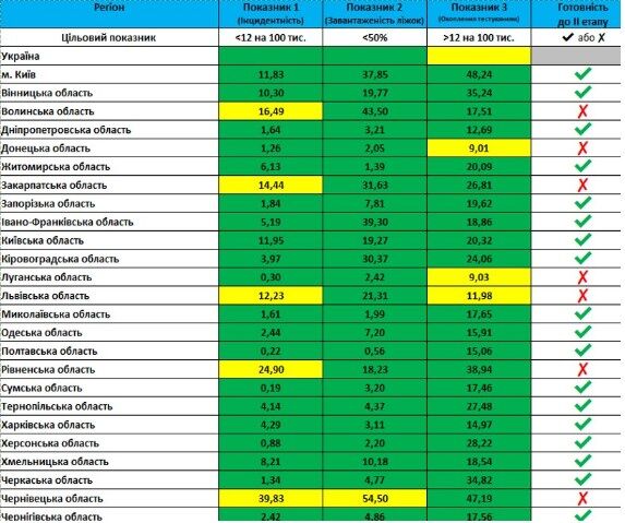 В Україні сім областей не готові до ослаблення карантину
