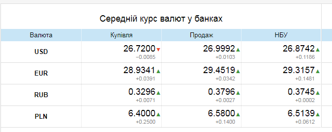 В Україні зріс курс долара: скільки коштує в банках і обмінниках