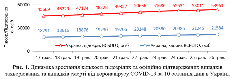 Коронавирус в Украине не отступает, количество больных опять выросло: статистика Минздрава на 26 мая