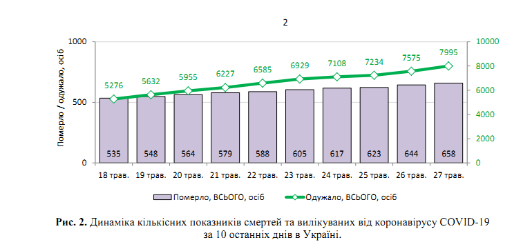 Коронавірус відступає? Свіжа статистика щодо COVID-19 в Україні