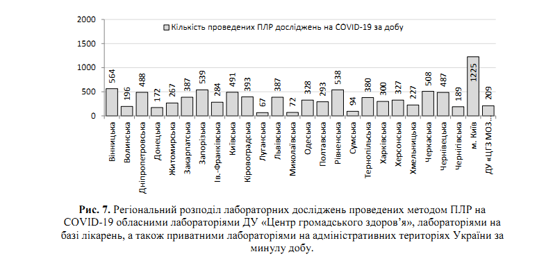 Коронавірус відступає? Свіжа статистика щодо COVID-19 в Україні