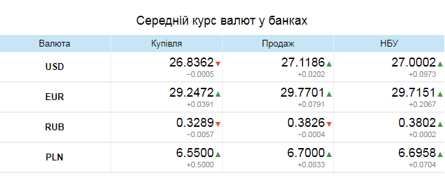 В Украине доллар вырос до знаковой отметки: сколько стоит валюта в банках и обменниках