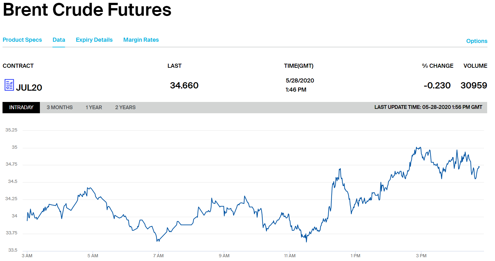 Цены на нефть Brent