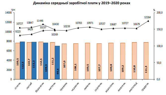 В Украине резко упал размер зарплат: Госстат показал новые данные