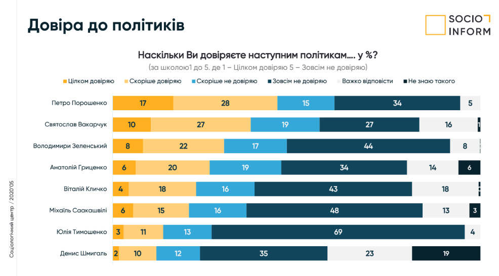 Рейтинг Порошенко и "ЕС" существенно вырос во Львове: Зеленский и Садовый отстают