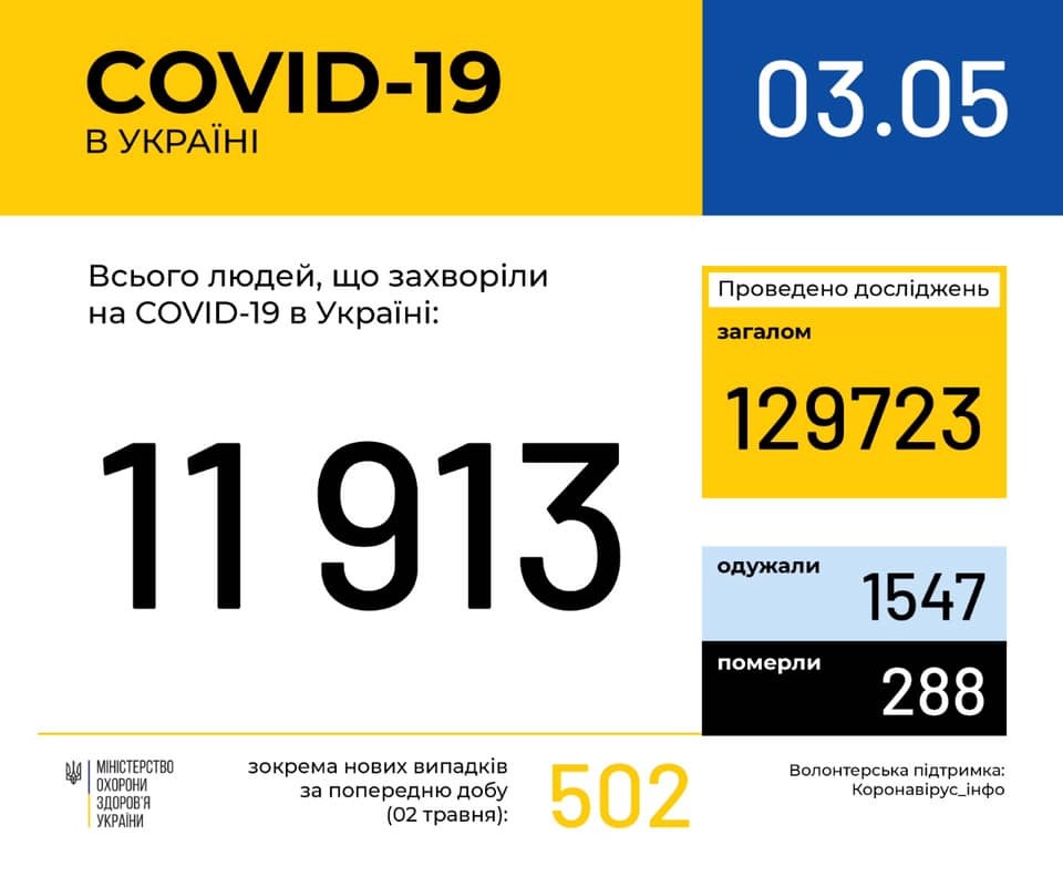 Плюс 502 за добу: з'явилася статистика МОЗ щодо коронавірусу на 3 травня