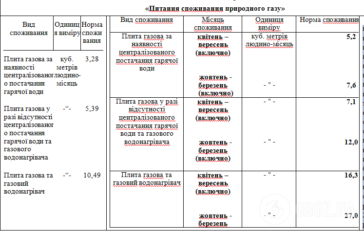 У Кабміні пропонують удвічі підвищити норму споживання газу: у кого злетять суми у платіжках