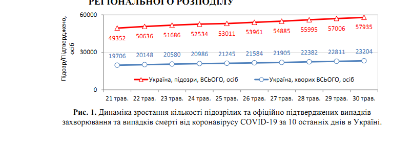 COVID-19 пішов на спад: статистика МОЗ на 30 травня в Україні