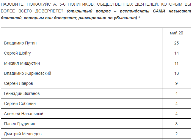 10 политиков с наибольшим уровнем доверия в РФ