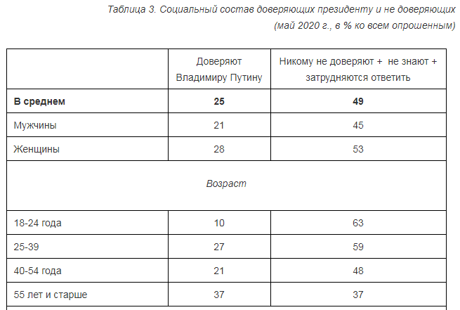 Рейтинг довіри росіян до Путіна впав до рекордної позначки: результати соцопитування