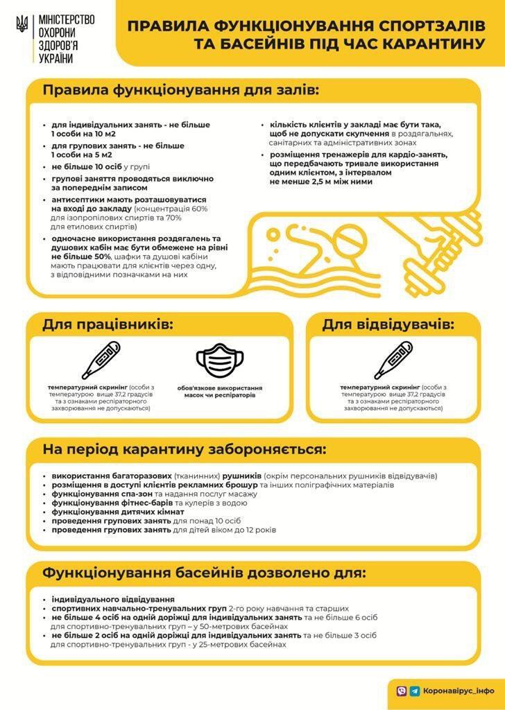 Як з 1 червня працюватимуть спортзали та басейни: опублікована інфографіка