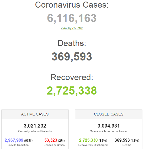 На коронавірус у світі захворіли понад 6 млн осіб: статистика щодо COVID-19 на 30 травня. Постійно оновлюється