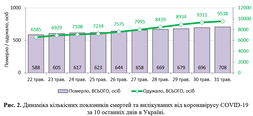 В Украине резко выросло число зараженных COVID-19: статистика на 31 мая