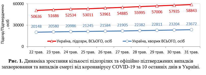 В Украине резко выросло число зараженных COVID-19: статистика на 31 мая