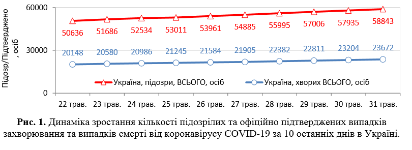 В Україні різко зросла кількість заражених COVID-19: статистика на 31 травня