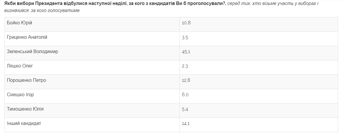 Опрос об отношении украинцев к Зеленскому и "Слуге народа"