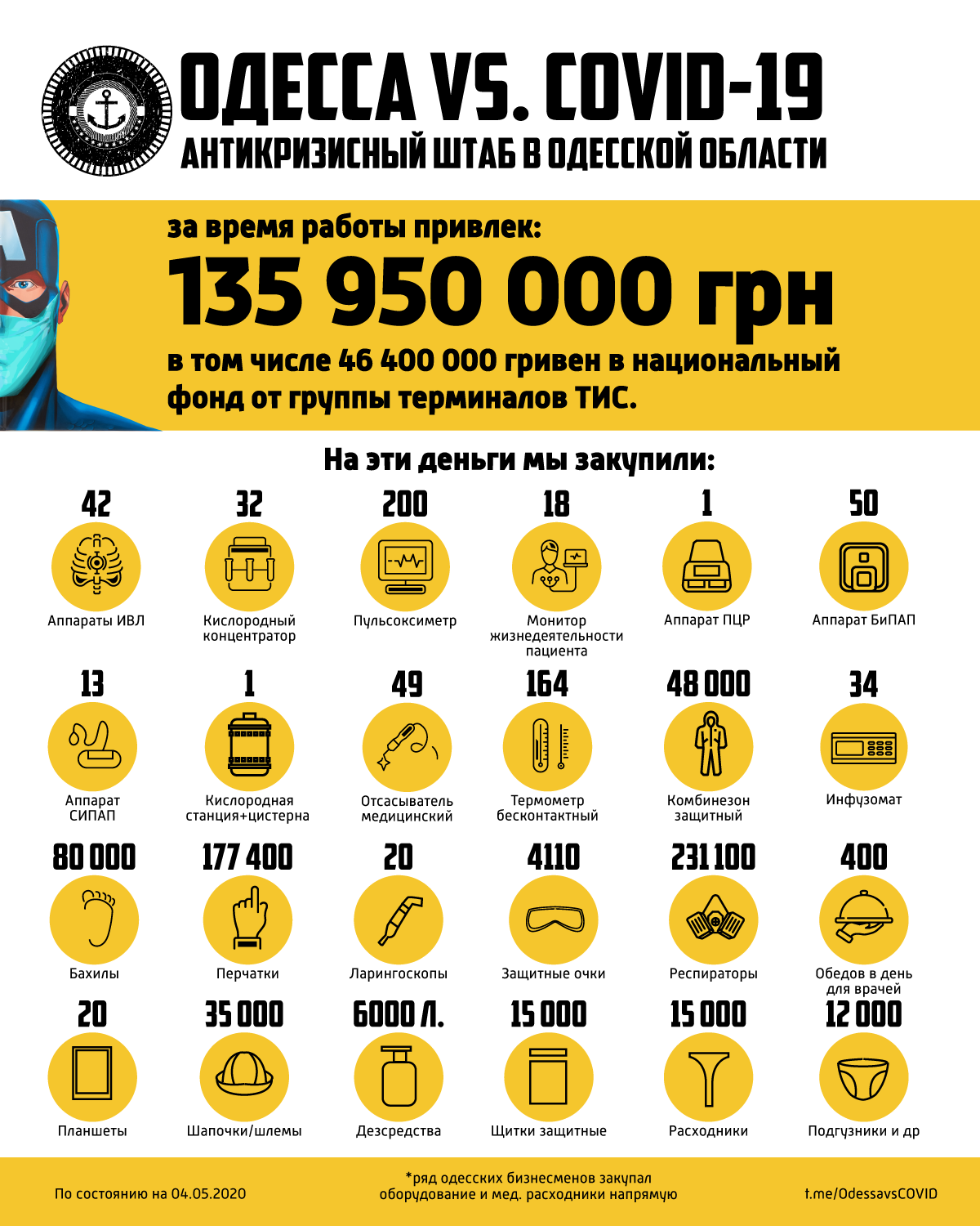 Волонтерський штаб Ставніцера на Одещині: завдання виконано, першого спалаху COVID-19 вдалося уникнути