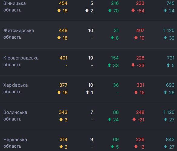 Коронавирус в Украине замедлился: статистика Минздрава на 5 мая