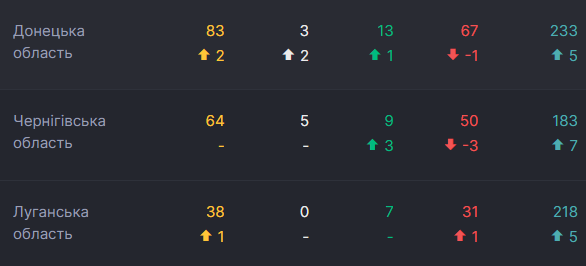 Коронавирус в Украине замедлился: статистика Минздрава на 5 мая