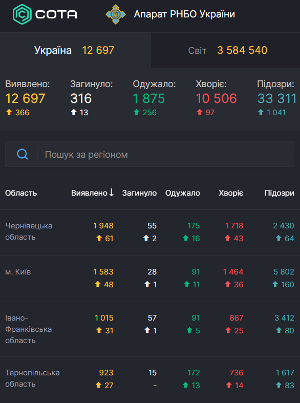 Коронавірус в Україні сповільнився: статистика МОЗ на 5 травня