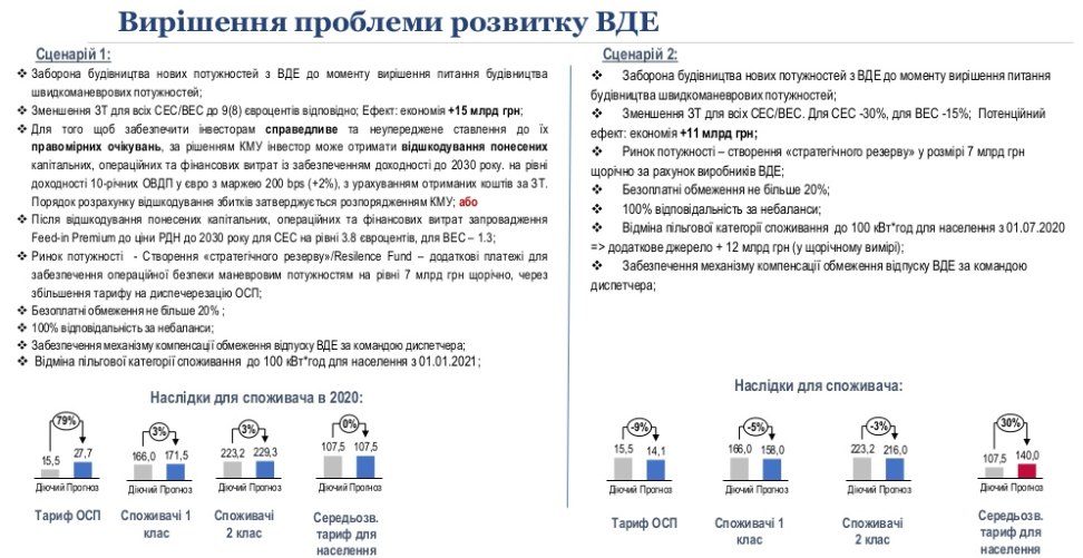 В Украине должны взлететь тарифы на электроэнергию: энергетика оказалась в худшем за всю историю положении